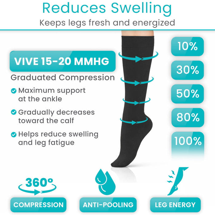 Reduces Swelling