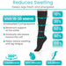 Reduces Swelling