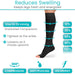 Reduces Swelling