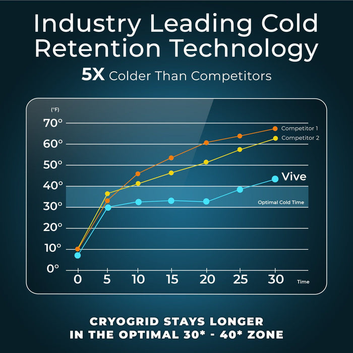industry leading cold retention 