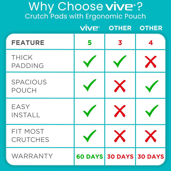 Comparison chart of Vive crutch pads with ergonomic pouches against other options on features like thick padding, spacious pouch, easy install, fit most crutches, and warranty.