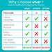 Comparison chart of Vive crutch pads with ergonomic pouches against other options on features like thick padding, spacious pouch, easy install, fit most crutches, and warranty.