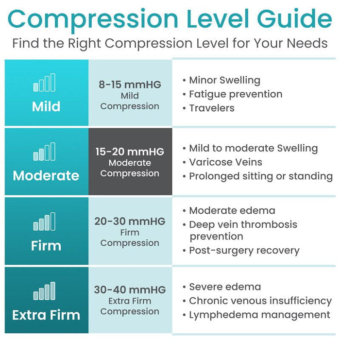 Guide for finding recommended level of compression between mild, moderate, firm, and extra firm