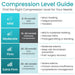 Guide for finding recommended level of compression between mild, moderate, firm, and extra firm