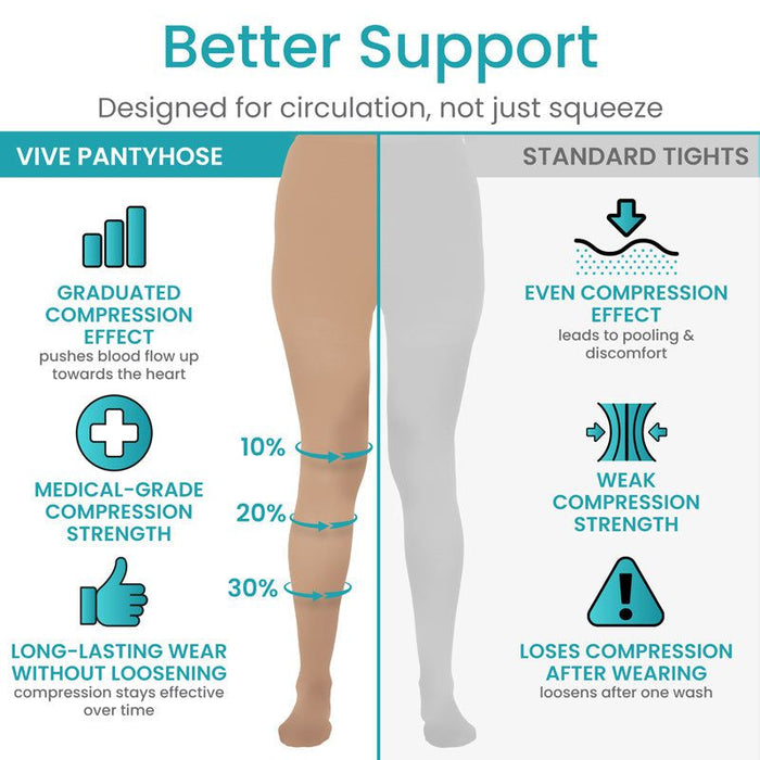 Comparison of the Vive Pantyhose vs standard tights. More graduated compression, medical grade strength, and long-lasting wear
